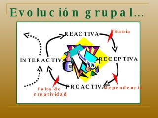 Evolución grupal… REACTIVA RECEPTIVA PROACTIVA INTERACTIVA Tiranía Dependencia Falta de  creatividad 