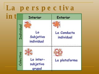 La perspectiva integral… Individual Colectivo Interior Exterior La Conducta individual Lo Subjetivo individual  Lo inter-s...