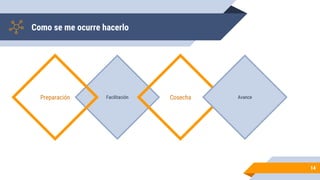 Como se me ocurre hacerlo
14
FacilitaciónPreparación Cosecha Avance
 