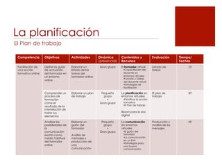 La planificación
El Plan de trabajo

 Competencia        Objetivos           Actividades        Dinámica       Contenidos y              Evaluación        Tiempo/
                                                           (presencial)   Recursos                                    Fechas
 Facilitación de    Definir las guías   Elaborar un        Gran grupo     El formador virtual       Listado de             10’
 una acción         de actuación        listado de las                     • Capacitación del       tareas
 formativa online   del formador en     tareas del                         docente en
                    un entorno          formador online                    entornos virtuales
                                                                           • Función y Tareas
                    online
                                                                           del docente virtual
                                                                           • Estrategias de
                                                                           facilitación

                    Comprender un       Elaborar un plan    Pequeño       La planificación en       El plan de             30’
                    proceso de          de trabajo           grupo        entornos virtuales        trabajo
                    formación                                  +           • Planificar la acción
                    como el                                Gran grupo      formativa
                                                                           • El Plan de trabajo
                    resultado de la
                    interrelación de
                    todos sus                                             Bloom para la era
                    elementos                                             digital

                    Analizar las        Elaborar un         Pequeño       La comunicación           Producción y           45’
                    posibilidades de    guión del            grupo        en entornos               Análisis de los
                    la                  formador               +          virtuales                 mensajes
                    comunicación                           Gran grupo      • El guión del
                    escrita como        Análisis de                        formador
                    medio habitual      mensajes y                         • La comunicación
                    del formador        producción de                      en un EVA
                                                                           • Estrategias para
                    online              una                                una buena
                                        comunicación                       comunicación
 