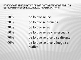 PORCENTAJE APROXIMATIVO DE LOS DATOS RETENIDOS POR LOS ESTUDIANTES SEGÚN LA ACTIVIDAD REALIZADA. (1979) 10%		de lo que se lee20%		de lo que se escucha30%		de lo que se ve50%		de lo que se ve y se escucha70%		de lo que se dice y se discute90%		de lo que se dice y luego se 		realiza.