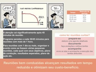 A atenção cai significativamente após 45
minutos de reunião.
Programe paradas a cada 30/45 minutos para
reuniões com mais de 1 hora.
Para reuniões com 1 dia ou mais, organizar o
evento como se fossem várias pequenas
reuniões, cada qual com seus objetivos, plano
de condução, resultados esperados, plano de
ação etc.
prepare-se
elabore uma agenda detalhada
documente
faça anotações e atribua tarefas
acompanhe
envie as atas e acompanhe a execução das
tarefas atribuídas
como ter reuniões curtas?
Reuniões bem conduzidas alcançam resultados em tempo
reduzido e otimizam seu custo-benefício.
Tempo
Retenção de
atenção
0-15 min 91%
15-30 min 84%
30-45 min 73%
45+ min 64%
 