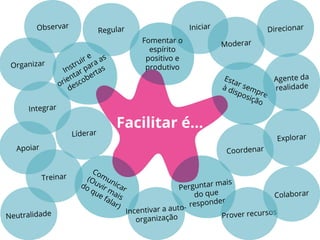 Facilitar é...
Perguntar mais
do que
responder
Estar sempre
à disposição
Comunicar
(Ouvir mais
do que falar)
Incentivar a auto-
organização
Coordenar
Integrar
Iniciar
Organizar
Treinar
Prover recursos
Explorar
Agente da
realidade
Líderar
Regular
Instruir e
orientar para as
descobertas
Fomentar o
espírito
positivo e
produtivo
Observar
Direcionar
Moderar
Apoiar
Colaborar
Neutralidade
 