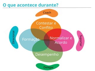 O que acontece durante?
Formação
Contestar e
Conflito
Normalizar e
Acordo
Desempenho
Direcionar Coach
Suportar
Delegar
 