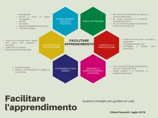 FACILITARE
APPRENDIMENTO
Facilitare
l'apprendimento
Qualche consiglio per guidare un' aula
Chiara Parazzini - luglio 2019
DAI VALORE ALLA
PARTECIPAZIONE
CREARE AMBIENTE
ADEGUATO,
PIACEVOLE
GUIDA L'ATTENZIONE
CONTROLLA LA
PARTECIPAZIONE
MANTIENI LA
CONCENTRAZIONE E
L'INTERESSE
ATTENZIONE AL NON
VERBALE
Sii preparato
Sorridi e cerca di essere
accogliente
Ascolta
Sii ironico
Mantieni atteggiamento positivo
Tieni alta l'energia
Sei il punto di riferimento per capire a
cosa fare attenzione
Se mostri attenzione ai contenuti,
trasmetti attenzione
Se fai domande guarda chi risponde,
lo faranno anche gli altri
Verifica che tutti siano coinvolti e
partecipino
Fai leggere ad alta voce
Incoraggia a parlare, con
discrezione
Sei tu che guidi il gruppo, stai attento a
che non si vada fuori tema
Decidi quando è il momento di
cambiare argomento
Ascolta il gruppo
Osserva i comportamenti e reagisci al
non verbale
Anche se la riposta non è quella
che volevi, non sminuire i
contributi
Tratta tutti con rispetto
Permetti a tutti di partecipare
 