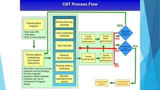 CBT Process Flow
YES
Trainer
observes
performance
Trainee
practices task
Trainee
Rates own
performance
Trainer
Rates
performance
Trainee enters
program
• Administer RPL
• Orientation
• Role of trainer/trainee
Trainee selects
competency
and receive
instructions
• Administer Learning Contract
• Organize learning strategy
• Provide materials
• Introduce CBLM materials
• Introduce the Use of
Achievement Progress
Report
Review learning
package
View multimedia
materials
Use manuals
Observe
demonstration
Practice skills in
workshop
Receive
assistance and
advise
YES
Trainee exits
program
Have completed
all the
competencies?
Satisfactorily
Performed
Competency?
Undergo Nat’l
Assessment
NO
NO
NO
 