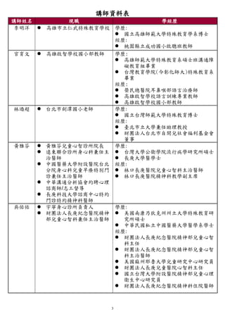 3
講師資料表
講師姓名 現職 學經歷
李明洋  高雄市立仁武特殊教育學校 學歷:
 國立高雄師範大學特殊教育學系博士
經歷:
 桃園縣立成功國小啟聰班教師
官育文  高雄啟智學校國小部教師 學歷:
 高雄師範大學特殊教育系碩士班溝通障
礙教育組畢業
 台灣教育學院(今彰化師大)特殊教育系
畢業
經歷:
 榮民總醫院耳鼻喉部語言治療師
 高雄啟智學校語言訓練專業教師
 高雄啟智學校國小部教師
林迺超  台北市劍潭國小老師 學歷:
 國立台灣師範大學特殊教育博士
經歷:
 臺北市立大學兼任助理教授
 財團法人台北市自閉兒社會福利基金會
董事
黃雅芬  黃雅芬兒童心智診所院長
 遠東聯合診所身心科兼任主
治醫師
 中國醫藥大學附設醫院台北
分院身心科兒童早療特別門
診兼任主治醫師
 中華溝通分析協會約聘心理
諮商師/志工督導
 長庚科技大學諮商中心特約
門診特約精神科醫師
學歷:
 台灣大學公衛學院流行病學研究所碩士
 長庚大學醫學士
經歷:
 林口長庚醫院兒童心智科主治醫師
 林口長庚醫院精神科教學副主席
吳佑佑  宇寧身心診所負責人
 財團法人長庚紀念醫院精神
部兒童心智科兼任主治醫師
學歷:
 美國南康乃狄克州州立大學特殊教育研
究所碩士
 中華民國私立中國醫藥大學醫學系學士
經歷:
 財團法人長庚紀念醫院精神部兒童心智
科主任
 財團法人長庚紀念醫院精神部兒童心智
科主治醫師
 美國麻州耶魯大學兒童研究中心研究員
 財團法人長庚兒童醫院心智科主任
 國立台灣大學附設醫院精神部兒童心理
衛生中心研究員
 財團法人長庚紀念醫院精神科住院醫師
 