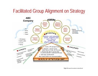Facilitated Group Alignment on Strategy
       ABC
     Company
 