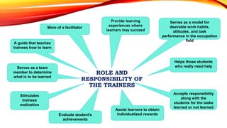 More of a facilitator
A guide that teaches
trainees how to learn
Serves as a team
member to determine
what is to be learned
Stimulates
trainees
motivation
Provide learning
experiences where
learners may succeed
Serves as a model for
desirable work habits,
attitudes, and task
performance in the occupation
field
Helps those students
who really need help
Accepts responsibility
along with the
students for the tasks
learned or not learned
ROLE AND
RESPONSIBILITY OF
THE TRAINERS
Assist learners to obtain
individualized rewards
Evaluate student’s
achievements
 
