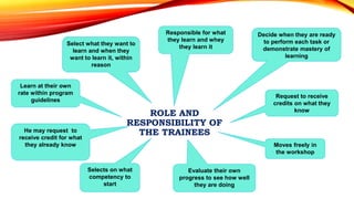 Select what they want to
learn and when they
want to learn it, within
reason
Learn at their own
rate within program
guidelines
He may request to
receive credit for what
they already know
Selects on what
competency to
start
Responsible for what
they learn and whey
they learn it
Decide when they are ready
to perform each task or
demonstrate mastery of
learning
Request to receive
credits on what they
know
Moves freely in
the workshop
ROLE AND
RESPONSIBILITY OF
THE TRAINEES
Evaluate their own
progress to see how well
they are doing
 