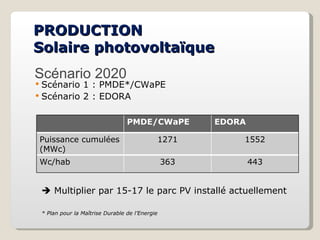 PRODUCTION Solaire photovoltaïque Scénario 2020 <ul><li>Scénario 1 : PMDE*/CWaPE </li></ul><ul><li>Scénario 2 : EDORA </li...