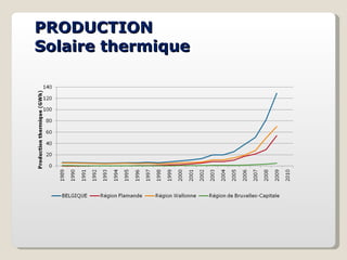 PRODUCTION Solaire thermique 