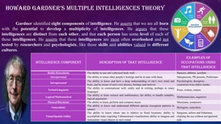 Howard Gardner’s Multiple Intelligences Theory
Gardner identified eight components of intelligence. He asserts that we are all born
with the potential to develop a multiplicity of intelligences. He argues that these
intelligences are distinct from each other, and that each person has some level of each of
these intelligences. He asserts that these intelligences are most often overlooked and not
tested by researchers and psychologists, like those skills and abilities valued in different
cultures.
Intelligence Component Description of that Intelligence
Examples of
Occupations Using
that Intelligence
Bodily/Kinesthetic The ability to use one’s physical body well Dancers, athletes, acrobats
Interpersonal The ability to sense other people’s feelings and be in tune with them Salespersons, PR persons, Politicians
Intrapersonal
The ability to know and have a deep understanding of one's own mind and
body, and be aware of one's own desires, feelings and motives
Psychologists, therapists,
counselors/wise elders monks
Verbal/Linguistic
The ability to communicate well, orally and in writing, perhaps in many
languages
Poets, writers, orators
Logical/Mathematical
The ability to learn science and mathematics; the ability to handle complex,
logical arguments
Mathematicians, engineers
Musical/Rhythmic The ability to learn, perform and compose music Musicians, composers
Naturalistic
The ability to know and understand different species (recognize patterns in
nature)
Biologists, naturalists
Visual/Spatial Ability
The ability to know where one is relative to fixed locations; ability to
accomplish tasks requiring 3-dimensional visualization; ability to imagine and
manipulate visual objects in one's mind
Surgeons, sailors and fishermen,
charting the sea without navigational
aids
 