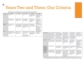 +
Years Two and Three: Our Criteria
 