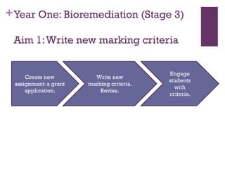 +Year One: Bioremediation (Stage 3)
Aim 1:Write new marking criteria
Create new
assignment: a grant
application.
Write new
marking criteria.
Revise.
Engage
students
with
criteria.
 