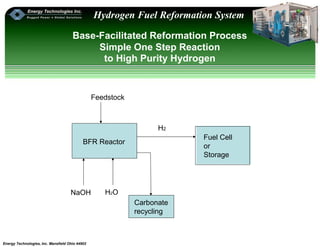Energy Technologies, Inc. Mansfield Ohio 44902
Hydrogen Fuel Reformation System
Base-Facilitated Reformation Process
Simple One Step Reaction
to High Purity Hydrogen
Feedstock
H2
NaOH H2O
BFR Reactor
Carbonate
recycling
Fuel Cell
or
Storage
 