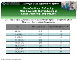 Energy Technologies, Inc. Mansfield Ohio 44902
Hydrogen Fuel Reformation System
Base-Facilitated Reforming
More Favorable Thermodynamics
Lower Operating Temperatures
Gibbs free energies ΔG° are significantly lower in the BFR process compared to Steam
Reforming – Lower reaction temperatures
Fuel Δ G° (Kcal/mole) Reaction temperature (˚C)
CH4 (SR) +31.2 900
CH4 (BFR) +0.55 300
CH3OH (SR) +2.2 350
CH3OH (BFR) -28.5 120
C2H5OH (SR) +23.3 800
C2H5OH (BFR) -38.3 130
C6H12O6 (SR) -8.2 900
C6H12O6 (BFR) -192 220
 