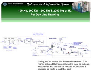 Energy Technologies, Inc. Mansfield Ohio 44902
Hydrogen Fuel Reformation System
100 Kg, 500 Kg, 1500 Kg & 2000 Kg of H2
Per Day Line Drawing
Configured for recycle of Carbonate into Pure CO2 for
market sale and Hydroxide returned to input as makeup.
Module size and cost can be reduced if Carbonate is
disposed as waste to landfill or sold.
 