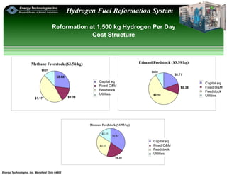 Energy Technologies, Inc. Mansfield Ohio 44902
Hydrogen Fuel Reformation System
Methane Feedstock ($2.54/kg) Ethanol Feedstock ($3.59/kg)
Biomass Feedstock ($1.93/kg)
$0.67
$0.71
$0.38
$0.68
$1.17 $0.38
Reformation at 1,500 kg Hydrogen Per Day
Cost Structure
$0.57
Capital eq
Fixed O&M
Feedstock
Utilities
$0.31
$0.31
Capital eq
Fixed O&M
Feedstock
Utilities
Capital eq
Fixed O&M
Feedstock
Utilities$2.19
$0.31
$0.38
 