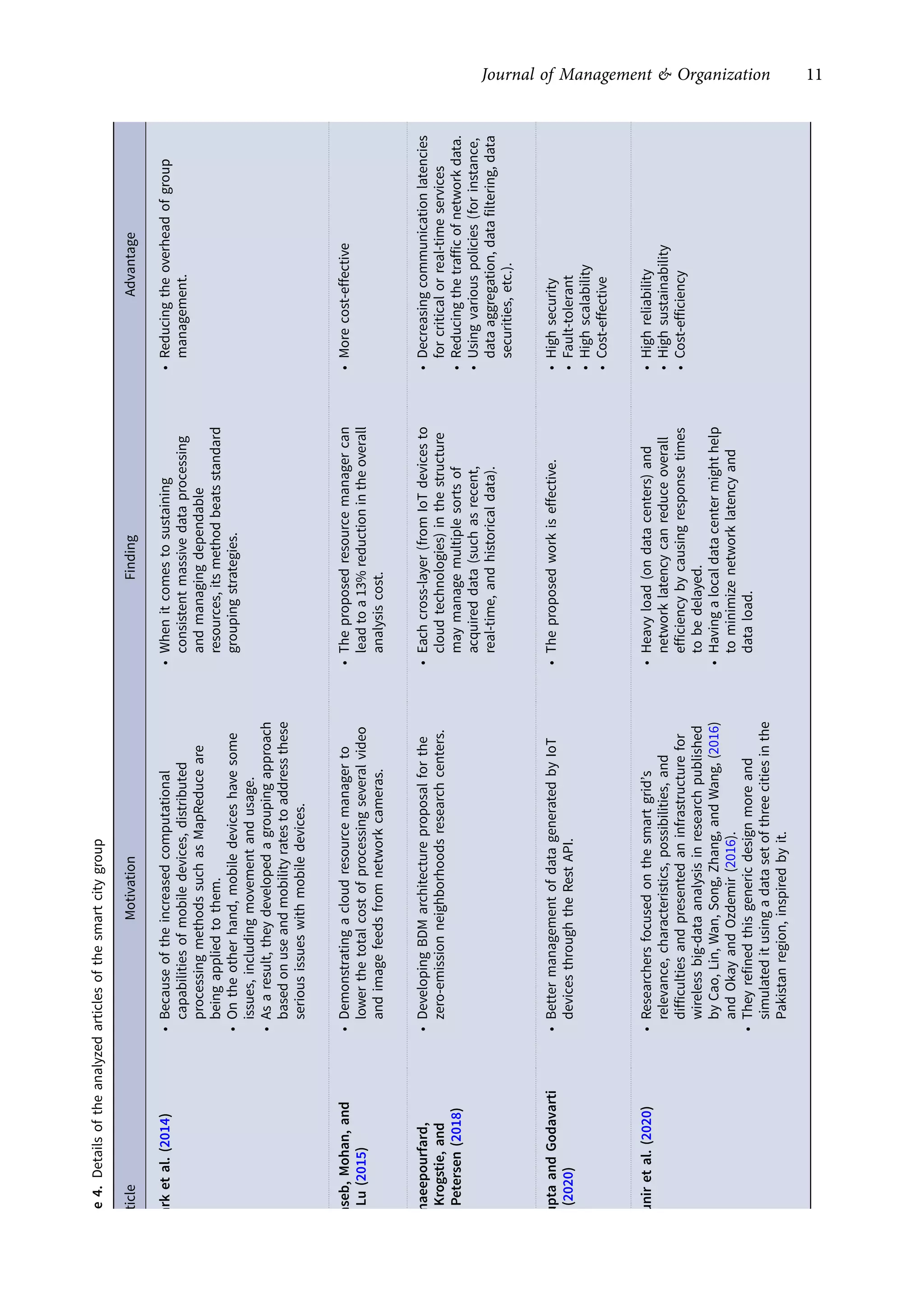 Table
4.
Details
of
the
analyzed
articles
of
the
smart
city
group
Article
Motivation
Finding
Advantage
Park
et
al.
(2014)
•
Because
of
the
increased
computational
capabilities
of
mobile
devices,
distributed
processing
methods
such
as
MapReduce
are
being
applied
to
them.
•
On
the
other
hand,
mobile
devices
have
some
issues,
including
movement
and
usage.
•
As
a
result,
they
developed
a
grouping
approach
based
on
use
and
mobility
rates
to
address
these
serious
issues
with
mobile
devices.
•
When
it
comes
to
sustaining
consistent
massive
data
processing
and
managing
dependable
resources,
its
method
beats
standard
grouping
strategies.
•
Reducing
the
overhead
of
group
management.
Kaseb,
Mohan,
and
Lu
(2015)
•
Demonstrating
a
cloud
resource
manager
to
lower
the
total
cost
of
processing
several
video
and
image
feeds
from
network
cameras.
•
The
proposed
resource
manager
can
lead
to
a
13%
reduction
in
the
overall
analysis
cost.
•
More
cost-effective
Sinaeepourfard,
Krogstie,
and
Petersen
(2018)
•
Developing
BDM
architecture
proposal
for
the
zero-emission
neighborhoods
research
centers.
•
Each
cross-layer
(from
IoT
devices
to
cloud
technologies)
in
the
structure
may
manage
multiple
sorts
of
acquired
data
(such
as
recent,
real-time,
and
historical
data).
•
Decreasing
communication
latencies
for
critical
or
real-time
services
•
Reducing
the
traffic
of
network
data.
•
Using
various
policies
(for
instance,
data
aggregation,
data
filtering,
data
securities,
etc.).
Gupta
and
Godavarti
(2020)
•
Better
management
of
data
generated
by
IoT
devices
through
the
Rest
API.
•
The
proposed
work
is
effective.
•
High
security
•
Fault-tolerant
•
High
scalability
•
Cost-effective
Munir
et
al.
(2020)
•
Researchers
focused
on
the
smart
grid’s
relevance,
characteristics,
possibilities,
and
difficulties
and
presented
an
infrastructure
for
wireless
big-data
analysis
in
research
published
by
Cao,
Lin,
Wan,
Song,
Zhang,
and
Wang,
(2016)
and
Okay
and
Ozdemir
(2016).
•
They
refined
this
generic
design
more
and
simulated
it
using
a
data
set
of
three
cities
in
the
Pakistan
region,
inspired
by
it.
•
Heavy
load
(on
data
centers)
and
network
latency
can
reduce
overall
efficiency
by
causing
response
times
to
be
delayed.
•
Having
a
local
data
center
might
help
to
minimize
network
latency
and
data
load.
•
High
reliability
•
High
sustainability
•
Cost-efficiency
Journal of Management & Organization 11
https://doi.org/10.1017/jmo.2022.17
Downloaded from https://www.cambridge.org/core, on subject to the Cambridge Core terms of use, available at https://www.cambridge.org/core/terms.
 