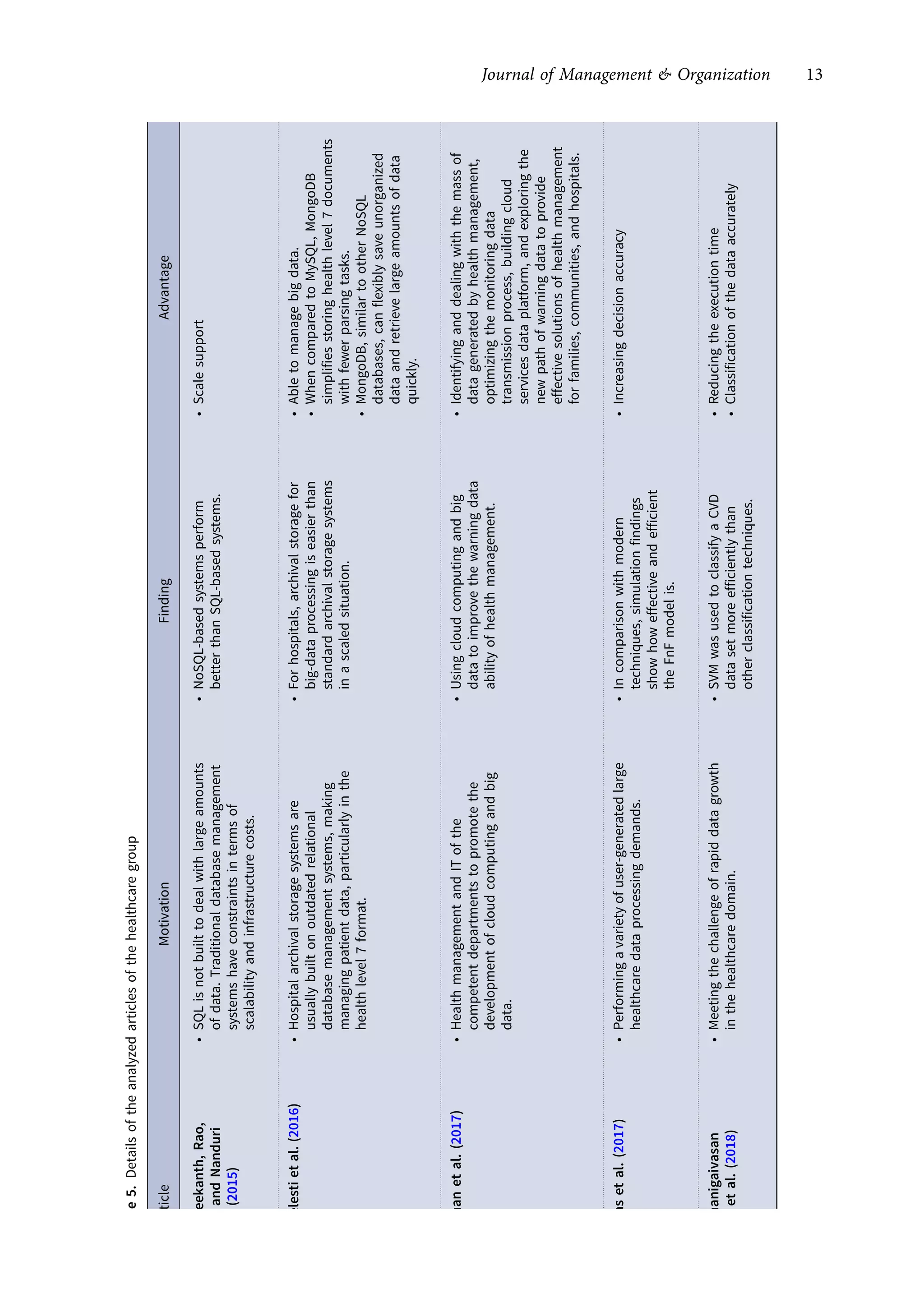 Table
5.
Details
of
the
analyzed
articles
of
the
healthcare
group
Article
Motivation
Finding
Advantage
Sreekanth,
Rao,
and
Nanduri
(2015)
•
SQL
is
not
built
to
deal
with
large
amounts
of
data.
Traditional
database
management
systems
have
constraints
in
terms
of
scalability
and
infrastructure
costs.
•
NoSQL-based
systems
perform
better
than
SQL-based
systems.
•
Scale
support
Celesti
et
al.
(2016)
•
Hospital
archival
storage
systems
are
usually
built
on
outdated
relational
database
management
systems,
making
managing
patient
data,
particularly
in
the
health
level
7
format.
•
For
hospitals,
archival
storage
for
big-data
processing
is
easier
than
standard
archival
storage
systems
in
a
scaled
situation.
•
Able
to
manage
big
data.
•
When
compared
to
MySQL,
MongoDB
simplifies
storing
health
level
7
documents
with
fewer
parsing
tasks.
•
MongoDB,
similar
to
other
NoSQL
databases,
can
flexibly
save
unorganized
data
and
retrieve
large
amounts
of
data
quickly.
Shan
et
al.
(2017)
•
Health
management
and
IT
of
the
competent
departments
to
promote
the
development
of
cloud
computing
and
big
data.
•
Using
cloud
computing
and
big
data
to
improve
the
warning
data
ability
of
health
management.
•
Identifying
and
dealing
with
the
mass
of
data
generated
by
health
management,
optimizing
the
monitoring
data
transmission
process,
building
cloud
services
data
platform,
and
exploring
the
new
path
of
warning
data
to
provide
effective
solutions
of
health
management
for
families,
communities,
and
hospitals.
Das
et
al.
(2017)
•
Performing
a
variety
of
user-generated
large
healthcare
data
processing
demands.
•
In
comparison
with
modern
techniques,
simulation
findings
show
how
effective
and
efficient
the
FnF
model
is.
•
Increasing
decision
accuracy
Thanigaivasan
et
al.
(2018)
•
Meeting
the
challenge
of
rapid
data
growth
in
the
healthcare
domain.
•
SVM
was
used
to
classify
a
CVD
data
set
more
efficiently
than
other
classification
techniques.
•
Reducing
the
execution
time
•
Classification
of
the
data
accurately
Journal of Management & Organization 13
https://doi.org/10.1017/jmo.2022.17
Downloaded from https://www.cambridge.org/core, on subject to the Cambridge Core terms of use, available at https://www.cambridge.org/core/terms.
 