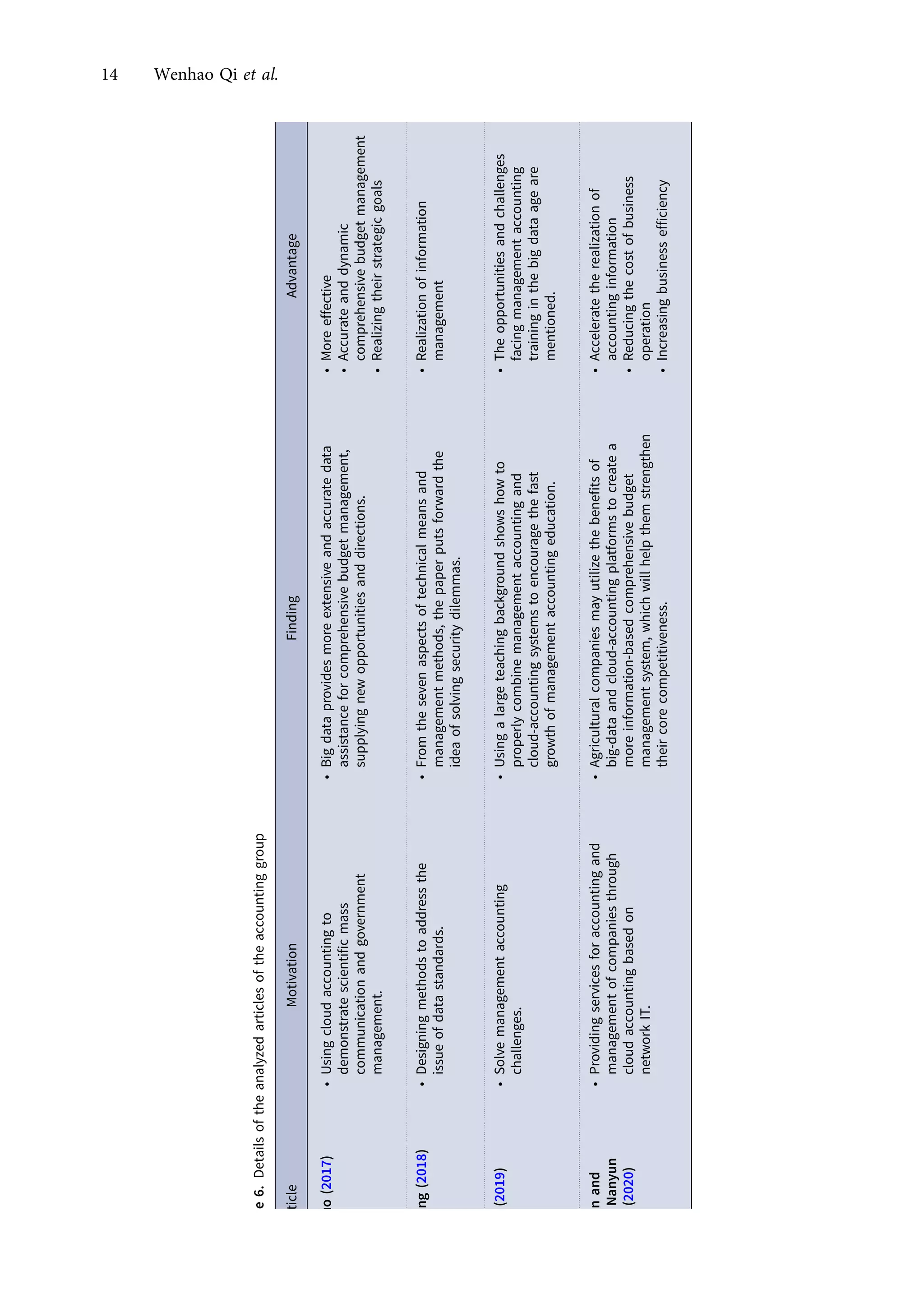 Table
6.
Details
of
the
analyzed
articles
of
the
accounting
group
Article
Motivation
Finding
Advantage
Zuo
(2017)
•
Using
cloud
accounting
to
demonstrate
scientific
mass
communication
and
government
management.
•
Big
data
provides
more
extensive
and
accurate
data
assistance
for
comprehensive
budget
management,
supplying
new
opportunities
and
directions.
•
More
effective
•
Accurate
and
dynamic
comprehensive
budget
management
•
Realizing
their
strategic
goals
Yang
(2018)
•
Designing
methods
to
address
the
issue
of
data
standards.
•
From
the
seven
aspects
of
technical
means
and
management
methods,
the
paper
puts
forward
the
idea
of
solving
security
dilemmas.
•
Realization
of
information
management
Li
(2019)
•
Solve
management
accounting
challenges.
•
Using
a
large
teaching
background
shows
how
to
properly
combine
management
accounting
and
cloud-accounting
systems
to
encourage
the
fast
growth
of
management
accounting
education.
•
The
opportunities
and
challenges
facing
management
accounting
training
in
the
big
data
age
are
mentioned.
Yan
and
Nanyun
(2020)
•
Providing
services
for
accounting
and
management
of
companies
through
cloud
accounting
based
on
network
IT.
•
Agricultural
companies
may
utilize
the
benefits
of
big-data
and
cloud-accounting
platforms
to
create
a
more
information-based
comprehensive
budget
management
system,
which
will
help
them
strengthen
their
core
competitiveness.
•
Accelerate
the
realization
of
accounting
information
•
Reducing
the
cost
of
business
operation
•
Increasing
business
efficiency
14 Wenhao Qi et al.
https://doi.org/10.1017/jmo.2022.17
Downloaded from https://www.cambridge.org/core, on subject to the Cambridge Core terms of use, available at https://www.cambridge.org/core/terms.
 