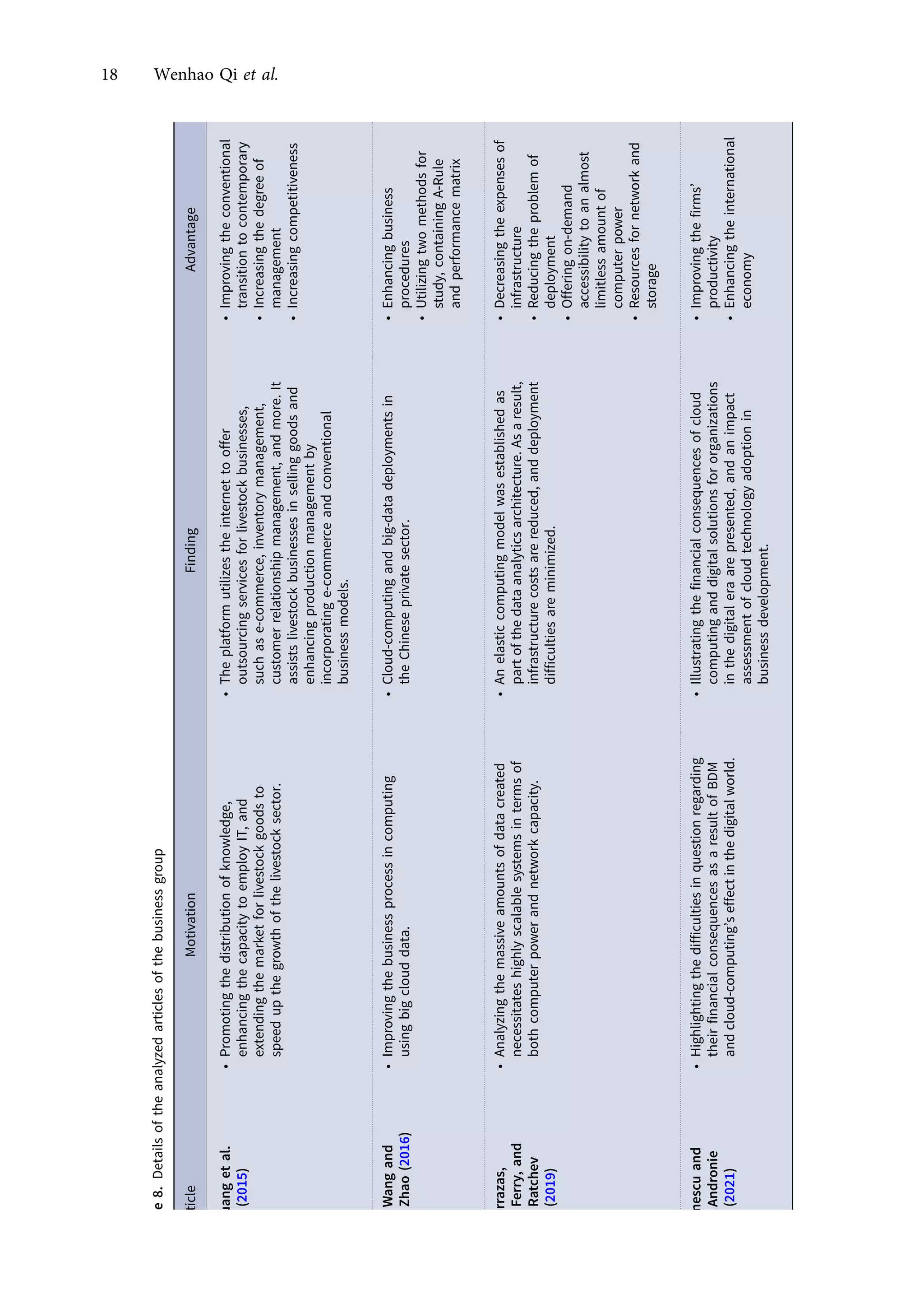 Table
8.
Details
of
the
analyzed
articles
of
the
business
group
Article
Motivation
Finding
Advantage
Huang
et
al.
(2015)
•
Promoting
the
distribution
of
knowledge,
enhancing
the
capacity
to
employ
IT,
and
extending
the
market
for
livestock
goods
to
speed
up
the
growth
of
the
livestock
sector.
•
The
platform
utilizes
the
internet
to
offer
outsourcing
services
for
livestock
businesses,
such
as
e-commerce,
inventory
management,
customer
relationship
management,
and
more.
It
assists
livestock
businesses
in
selling
goods
and
enhancing
production
management
by
incorporating
e-commerce
and
conventional
business
models.
•
Improving
the
conventional
transition
to
contemporary
•
Increasing
the
degree
of
management
•
Increasing
competitiveness
Z.
Wang
and
Zhao
(2016)
•
Improving
the
business
process
in
computing
using
big
cloud
data.
•
Cloud-computing
and
big-data
deployments
in
the
Chinese
private
sector.
•
Enhancing
business
procedures
•
Utilizing
two
methods
for
study,
containing
A-Rule
and
performance
matrix
Terrazas,
Ferry,
and
Ratchev
(2019)
•
Analyzing
the
massive
amounts
of
data
created
necessitates
highly
scalable
systems
in
terms
of
both
computer
power
and
network
capacity.
•
An
elastic
computing
model
was
established
as
part
of
the
data
analytics
architecture.
As
a
result,
infrastructure
costs
are
reduced,
and
deployment
difficulties
are
minimized.
•
Decreasing
the
expenses
of
infrastructure
•
Reducing
the
problem
of
deployment
•
Offering
on-demand
accessibility
to
an
almost
limitless
amount
of
computer
power
•
Resources
for
network
and
storage
Ionescu
and
Andronie
(2021)
•
Highlighting
the
difficulties
in
question
regarding
their
financial
consequences
as
a
result
of
BDM
and
cloud-computing’s
effect
in
the
digital
world.
•
Illustrating
the
financial
consequences
of
cloud
computing
and
digital
solutions
for
organizations
in
the
digital
era
are
presented,
and
an
impact
assessment
of
cloud
technology
adoption
in
business
development.
•
Improving
the
firms’
productivity
•
Enhancing
the
international
economy
18 Wenhao Qi et al.
https://doi.org/10.1017/jmo.2022.17
Downloaded from https://www.cambridge.org/core, on subject to the Cambridge Core terms of use, available at https://www.cambridge.org/core/terms.
 