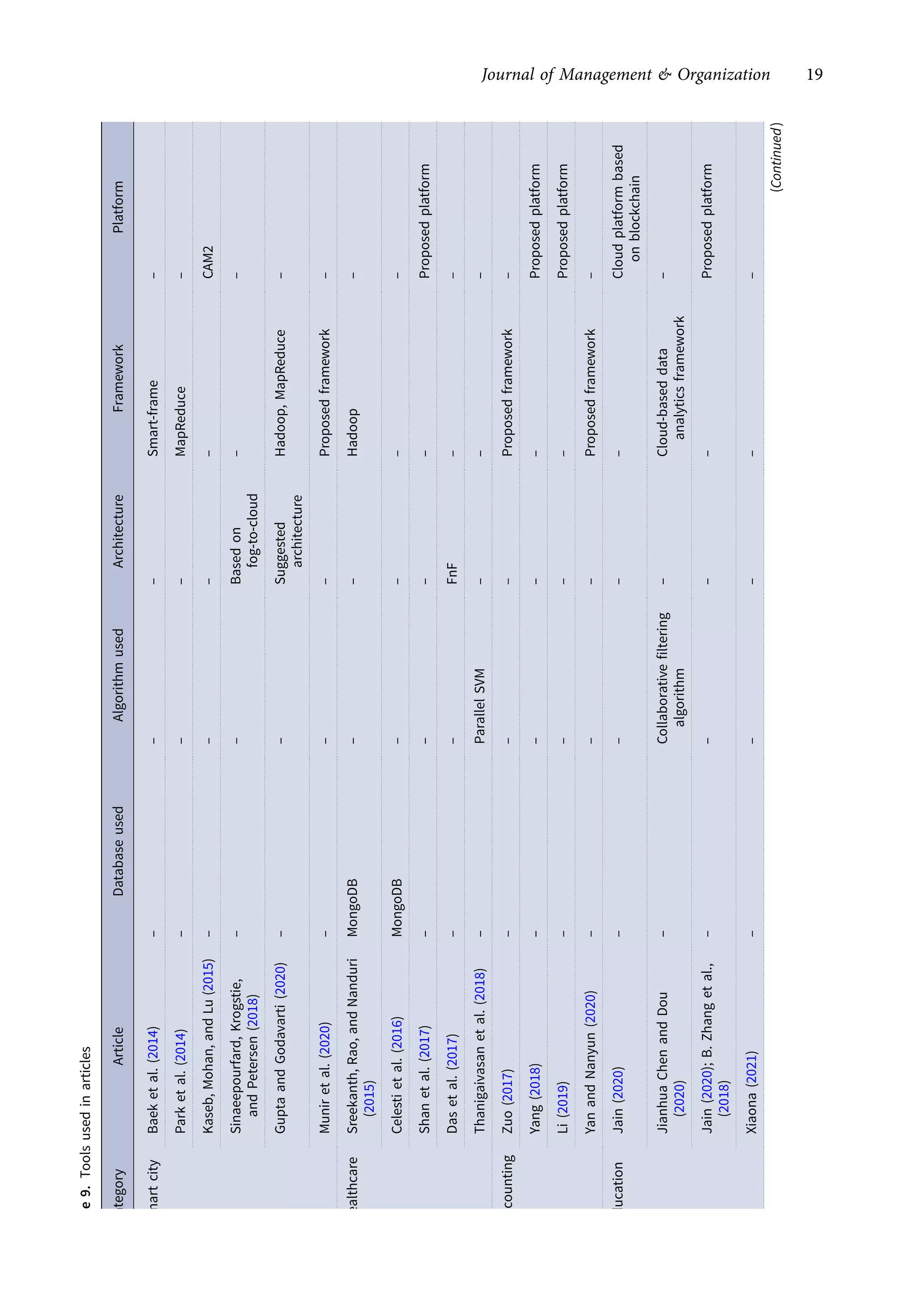 Table
9.
Tools
used
in
articles
Category
Article
Database
used
Algorithm
used
Architecture
Framework
Platform
Smart
city
Baek
et
al.
(2014)
–
–
–
Smart-frame
–
Park
et
al.
(2014)
–
–
–
MapReduce
–
Kaseb,
Mohan,
and
Lu
(2015)
–
–
–
–
CAM2
Sinaeepourfard,
Krogstie,
and
Petersen
(2018)
–
–
Based
on
fog-to-cloud
–
–
Gupta
and
Godavarti
(2020)
–
–
Suggested
architecture
Hadoop,
MapReduce
–
Munir
et
al.
(2020)
–
–
–
Proposed
framework
–
Healthcare
Sreekanth,
Rao,
and
Nanduri
(2015)
MongoDB
–
–
Hadoop
–
Celesti
et
al.
(2016)
MongoDB
–
–
–
–
Shan
et
al.
(2017)
–
–
–
–
Proposed
platform
Das
et
al.
(2017)
–
–
FnF
–
–
Thanigaivasan
et
al.
(2018)
–
Parallel
SVM
–
–
–
Accounting
Zuo
(2017)
–
–
–
Proposed
framework
–
Yang
(2018)
–
–
–
–
Proposed
platform
Li
(2019)
–
–
–
–
Proposed
platform
Yan
and
Nanyun
(2020)
–
–
–
Proposed
framework
–
Education
Jain
(2020)
–
–
–
–
Cloud
platform
based
on
blockchain
Jianhua
Chen
and
Dou
(2020)
–
Collaborative
filtering
algorithm
–
Cloud-based
data
analytics
framework
–
Jain
(2020);
B.
Zhang
et
al.,
(2018)
–
–
–
–
Proposed
platform
Xiaona
(2021)
–
–
–
–
–
(Continued
)
Journal of Management & Organization 19
https://doi.org/10.1017/jmo.2022.17
Downloaded from https://www.cambridge.org/core, on subject to the Cambridge Core terms of use, available at https://www.cambridge.org/core/terms.
 