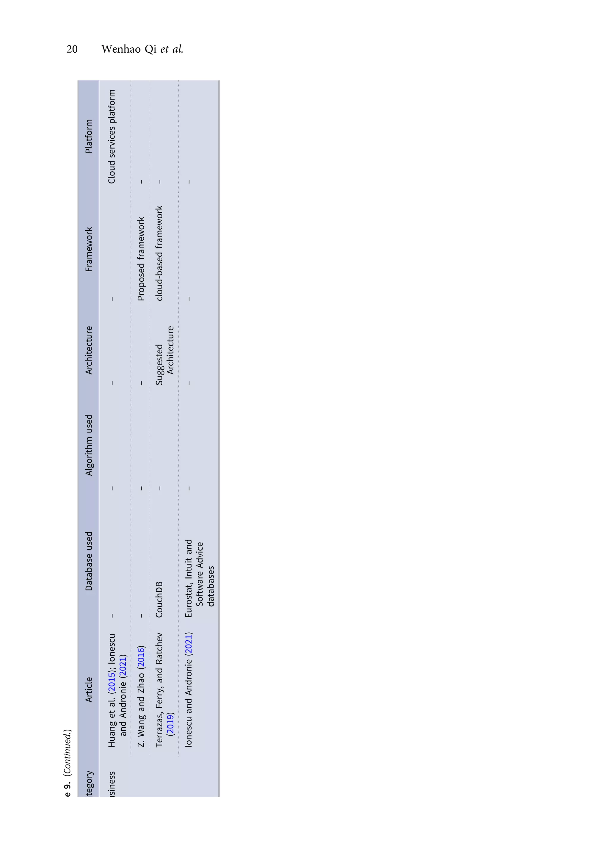 Table
9.
(Continued.)
Category
Article
Database
used
Algorithm
used
Architecture
Framework
Platform
Business
Huang
et
al.
(2015);
Ionescu
and
Andronie
(2021)
–
–
–
–
Cloud
services
platform
Z.
Wang
and
Zhao
(2016)
–
–
–
Proposed
framework
–
Terrazas,
Ferry,
and
Ratchev
(2019)
CouchDB
–
Suggested
Architecture
cloud-based
framework
–
Ionescu
and
Andronie
(2021)
Eurostat,
Intuit
and
Software
Advice
databases
–
–
–
–
20 Wenhao Qi et al.
https://doi.org/10.1017/jmo.2022.17
Downloaded from https://www.cambridge.org/core, on subject to the Cambridge Core terms of use, available at https://www.cambridge.org/core/terms.
 