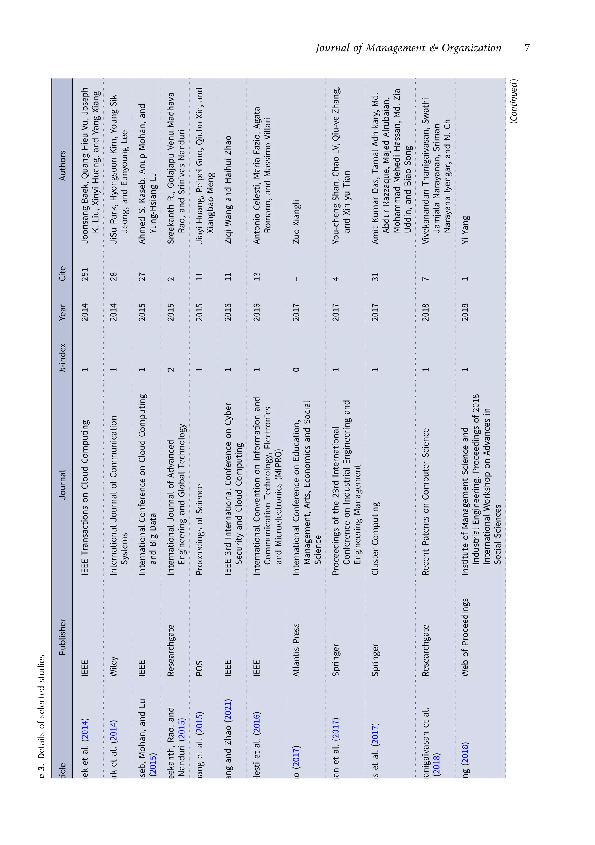 Table
3.
Details
of
selected
studies
Article
Publisher
Journal
h-index
Year
Cite
Authors
Baek
et
al.
(2014)
IEEE
IEEE
Transactions
on
Cloud
Computing
1
2014
251
Joonsang
Baek,
Quang
Hieu
Vu,
Joseph
K.
Liu,
Xinyi
Huang,
and
Yang
Xiang
Park
et
al.
(2014)
Wiley
International
Journal
of
Communication
Systems
1
2014
28
JiSu
Park,
Hyongsoon
Kim,
Young-Sik
Jeong,
and
Eunyoung
Lee
Kaseb,
Mohan,
and
Lu
(2015)
IEEE
International
Conference
on
Cloud
Computing
and
Big
Data
1
2015
27
Ahmed
S.
Kaseb,
Anup
Mohan,
and
Yung-Hsiang
Lu
Sreekanth,
Rao,
and
Nanduri
(2015)
Researchgate
International
Journal
of
Advanced
Engineering
and
Global
Technology
2
2015
2
Sreekanth
R.,
Golajapu
Venu
Madhava
Rao,
and
Srinivas
Nanduri
Huang
et
al.
(2015)
POS
Proceedings
of
Science
1
2015
11
Jiayi
Huang,
Peipei
Guo,
Qiubo
Xie,
and
Xiangbao
Meng
Wang
and
Zhao
(2021)
IEEE
IEEE
3rd
International
Conference
on
Cyber
Security
and
Cloud
Computing
1
2016
11
Ziqi
Wang
and
Haihui
Zhao
Celesti
et
al.
(2016)
IEEE
International
Convention
on
Information
and
Communication
Technology,
Electronics
and
Microelectronics
(MIPRO)
1
2016
13
Antonio
Celesti,
Maria
Fazio,
Agata
Romano,
and
Massimo
Villari
Zuo
(2017)
Atlantis
Press
International
Conference
on
Education,
Management,
Arts,
Economics
and
Social
Science
0
2017
–
Zuo
Xiangli
Shan
et
al.
(2017)
Springer
Proceedings
of
the
23rd
International
Conference
on
Industrial
Engineering
and
Engineering
Management
1
2017
4
You-cheng
Shan,
Chao
LV,
Qiu-ye
Zhang,
and
Xin-yu
Tian
Das
et
al.
(2017)
Springer
Cluster
Computing
1
2017
31
Amit
Kumar
Das,
Tamal
Adhikary,
Md.
Abdur
Razzaque,
Majed
Alrubaian,
Mohammad
Mehedi
Hassan,
Md.
Zia
Uddin,
and
Biao
Song
Thanigaivasan
et
al.
(2018)
Researchgate
Recent
Patents
on
Computer
Science
1
2018
7
Vivekanandan
Thanigaivasan,
Swathi
Jamjala
Narayanan,
Sriman
Narayana
Iyengar,
and
N.
Ch
Yang
(2018)
Web
of
Proceedings
Institute
of
Management
Science
and
Industrial
Engineering.
Proceedings
of
2018
International
Workshop
on
Advances
in
Social
Sciences
1
2018
1
Yi
Yang
(Continued
)
Journal of Management & Organization 7
https://doi.org/10.1017/jmo.2022.17
Downloaded from https://www.cambridge.org/core, on subject to the Cambridge Core terms of use, available at https://www.cambridge.org/core/terms.
 