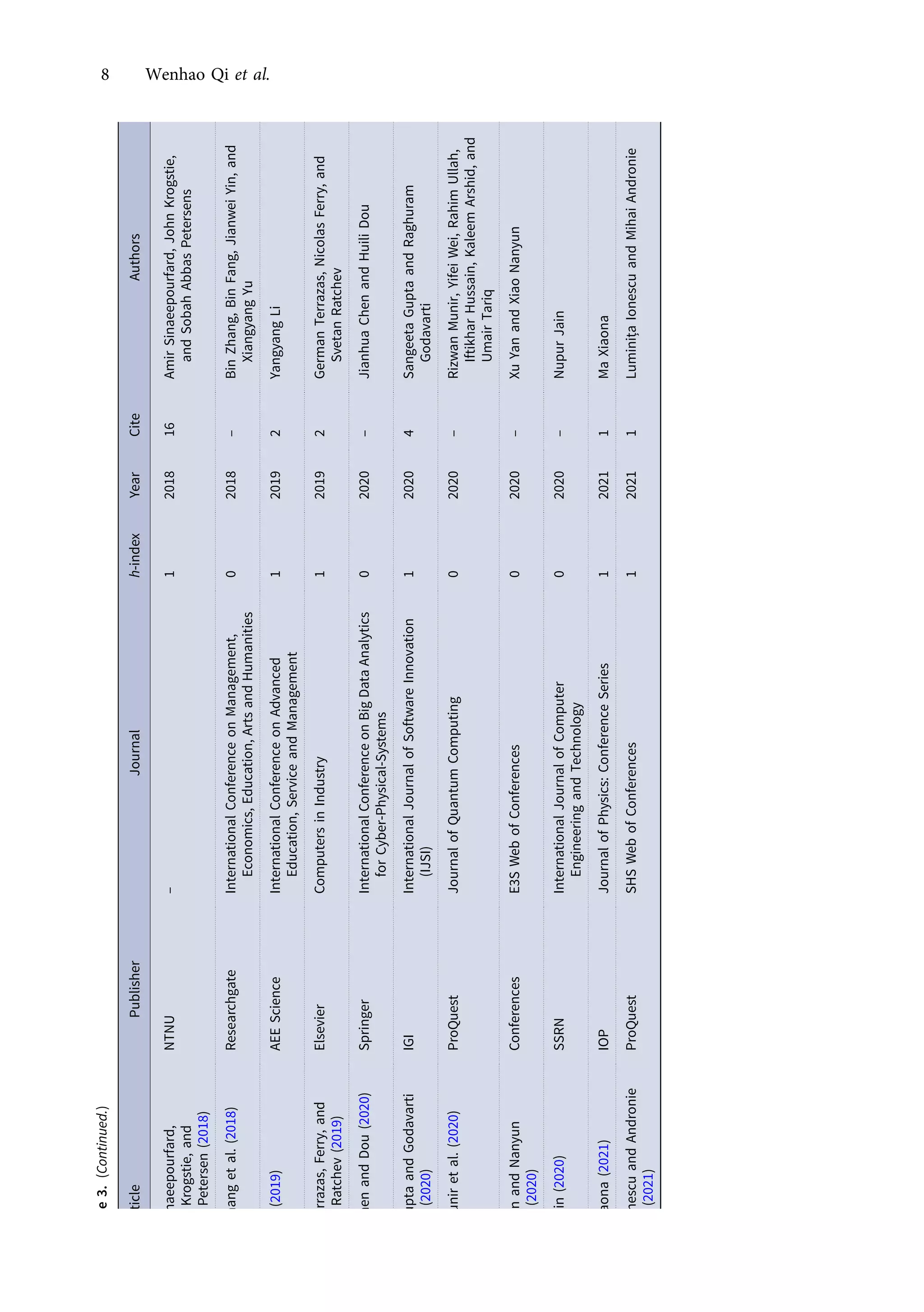 Table
3.
(Continued.)
Article
Publisher
Journal
h-index
Year
Cite
Authors
Sinaeepourfard,
Krogstie,
and
Petersen
(2018)
NTNU
–
1
2018
16
Amir
Sinaeepourfard,
John
Krogstie,
and
Sobah
Abbas
Petersens
Zhang
et
al.
(2018)
Researchgate
International
Conference
on
Management,
Economics,
Education,
Arts
and
Humanities
0
2018
–
Bin
Zhang,
Bin
Fang,
Jianwei
Yin,
and
Xiangyang
Yu
Li
(2019)
AEE
Science
International
Conference
on
Advanced
Education,
Service
and
Management
1
2019
2
Yangyang
Li
Terrazas,
Ferry,
and
Ratchev
(2019)
Elsevier
Computers
in
Industry
1
2019
2
German
Terrazas,
Nicolas
Ferry,
and
Svetan
Ratchev
Chen
and
Dou
(2020)
Springer
International
Conference
on
Big
Data
Analytics
for
Cyber-Physical-Systems
0
2020
–
Jianhua
Chen
and
Huili
Dou
Gupta
and
Godavarti
(2020)
IGI
International
Journal
of
Software
Innovation
(IJSI)
1
2020
4
Sangeeta
Gupta
and
Raghuram
Godavarti
Munir
et
al.
(2020)
ProQuest
Journal
of
Quantum
Computing
0
2020
–
Rizwan
Munir,
Yifei
Wei,
Rahim
Ullah,
Iftikhar
Hussain,
Kaleem
Arshid,
and
Umair
Tariq
Yan
and
Nanyun
(2020)
Conferences
E3S
Web
of
Conferences
0
2020
–
Xu
Yan
and
Xiao
Nanyun
Jain
(2020)
SSRN
International
Journal
of
Computer
Engineering
and
Technology
0
2020
–
Nupur
Jain
Xiaona
(2021)
IOP
Journal
of
Physics:
Conference
Series
1
2021
1
Ma
Xiaona
Ionescu
and
Andronie
(2021)
ProQuest
SHS
Web
of
Conferences
1
2021
1
Luminița
Ionescu
and
Mihai
Andronie
8 Wenhao Qi et al.
https://doi.org/10.1017/jmo.2022.17
Downloaded from https://www.cambridge.org/core, on subject to the Cambridge Core terms of use, available at https://www.cambridge.org/core/terms.
 