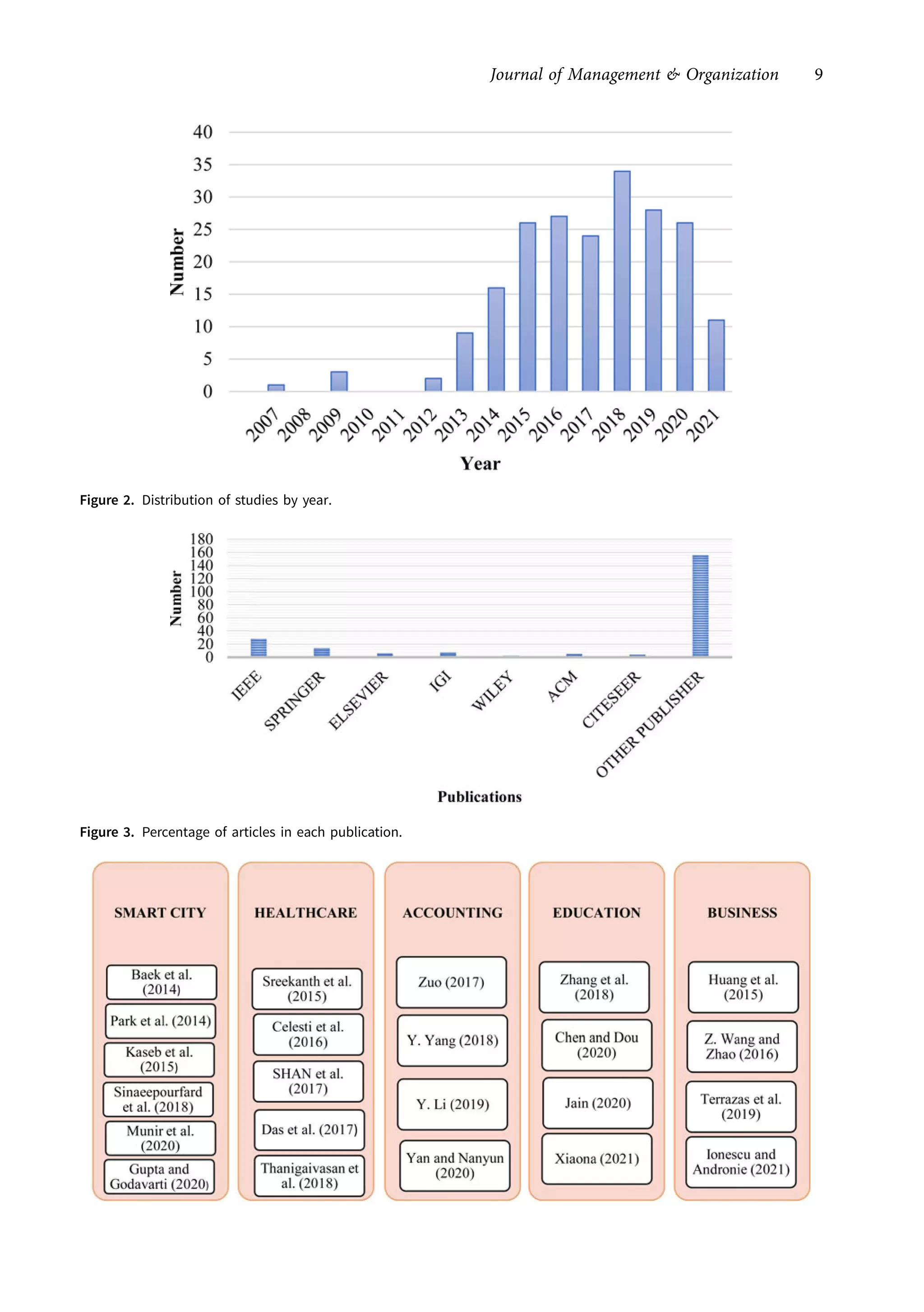 Figure 2. Distribution of studies by year.
Figure 3. Percentage of articles in each publication.
Figure 4. Grouping selected journals.
Journal of Management & Organization 9
https://doi.org/10.1017/jmo.2022.17
Downloaded from https://www.cambridge.org/core, on subject to the Cambridge Core terms of use, available at https://www.cambridge.org/core/terms.
 