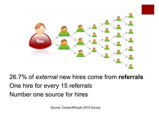 26.7% of external new hires come from referrals
One hire for every 15 referrals
Number one source for hires
              Source: CareerXRoads 2010 Survey
 