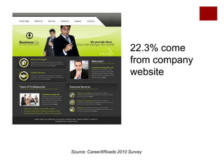 22.3% come
                          from company
                          website




Source: CareerXRoads 2010 Survey
 