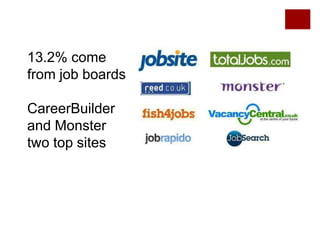 13.2% come
from job boards

CareerBuilder
and Monster
two top sites
 