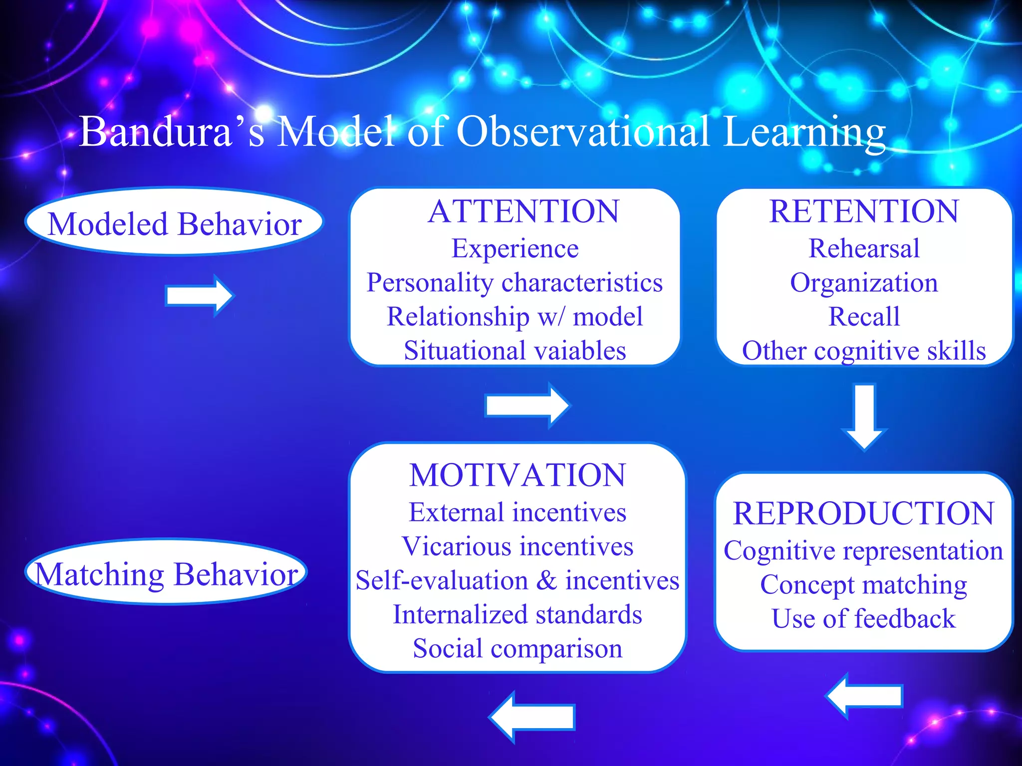 Bandura’s Model of Observational Learning
Modeled Behavior kATTENTION
Experience
Personality characteristics
Relationship w/ model
Situational vaiables
RETENTION
Rehearsal
Organization
Recall
Other cognitive skills
REPRODUCTION
Cognitive representation
Concept matching
Use of feedback
MOTIVATION
External incentives
Vicarious incentives
Self-evaluation & incentives
Internalized standards
Social comparison
Matching Behavior
 
