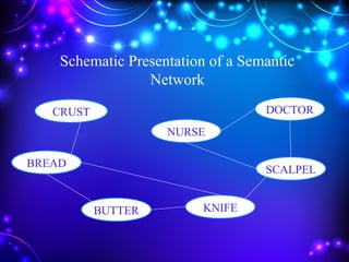 Schematic Presentation of a Semantic
Network
CRUST
BREAD
BUTTER KNIFE
SCALPEL
DOCTOR
NURSE
 