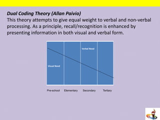 Dual Coding Theory (Allan Paivio)
This theory attempts to give equal weight to verbal and non-verbal
processing. As a principle, recall/recognition is enhanced by
presenting information in both visual and verbal form.
Visual Need
Verbal Need
Pre-school Elementary Secondary Tertiary
 