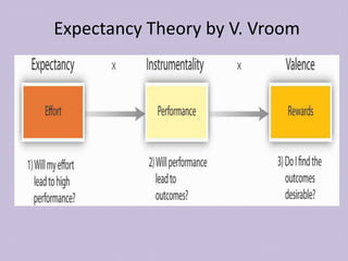 Expectancy Theory by V. Vroom
 