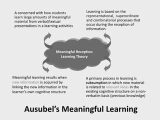 Facilitating learning a metacognitive process