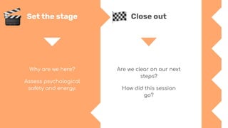 Why are we here?
Assess psychological
safety and energy.
Are we clear on our next
steps?
How did this session
go?
Set the stage Close out
 