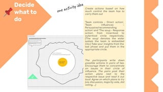 Decide
what to
do
one activity idea
Create actions based on how
much control the team has to
carry them out
'Team controls - Direct action',
'Team inﬂuences -
Persuasive/recommending
action' and 'The soup - Response
action', from innermost to
outermost circle respectively.
('The soup' denotes the wider
system the team is embedded
into.) Take your insights from the
last phase and put them in the
appropriate circle.
The participants write down
possible actions in pairs of two.
Encourage them to concentrate
on issues in their circle of
inﬂuence. The pairs post their
action plans next to the
respective issue and read it out
loud. Agree on which plans to try
(via discussion, majority vote, dot
voting, ...)
 