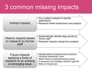 Facilitating research impact