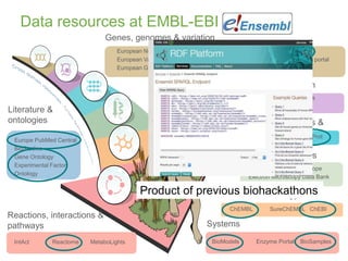Data resources at EMBL-EBI
Genes, genomes & variation
RNA Central
Array
Express
Expression Atlas
Metabolights
PRIDE
InterPro Pfam UniProt
ChEMBL SureChEMBL ChEBI
Molecular structures
Protein Data Bank in Europe
Electron Microscopy Data Bank
European Nucleotide Archive
European Variation Archive
European Genome-phenome Archive
Gene, protein & metabolite expression
Protein sequences, families &
motifs
Chemical biology
Reactions, interactions &
pathways
IntAct Reactome MetaboLights
Systems
BioModels Enzyme Portal BioSamples
Ensembl
Ensembl Genomes
GWAS Catalog
Metagenomics portal
Europe PubMed Central
BioStudies
Gene Ontology
Experimental Factor
Ontology
Literature &
ontologies
Product of previous biohackathons
 