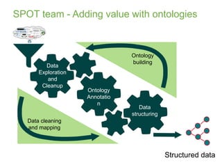 SPOT team - Adding value with ontologies
Data
Exploration
and
Cleanup
Data
structuring
Ontology
Annotatio
n
Data cleaning
and mapping
Ontology
building
Structured data
 