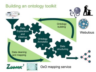 Building an ontology toolkit
Data
Exploration
and
Cleanup
Data
structuring
Ontology
Annotatio
n
Data cleaning
and mapping
Ontology
building
Webulous
OxO mapping service
 