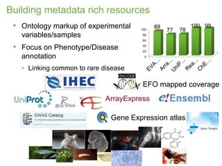Building metadata rich resources
• Ontology markup of experimental
variables/samples
• Focus on Phenotype/Disease
annotation
• Linking common to rare disease
ArrayExpress
Gene Expression atlas
0
20
40
60
80
100
89
77 78
100 99
EFO mapped coverage
 