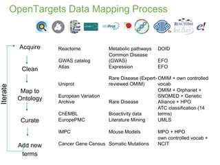 OpenTargets Data Mapping Process
Reactome Metabolic pathways DOID
GWAS catalog
Common Disease
(GWAS) EFO
Atlas Expression EFO
Uniprot
Rare Disease (Expert-
reviewed OMIM)
OMIM + own controlled
vocab
European Variation
Archive Rare Disease
OMIM + Orphanet +
SNOMED + Genetic
Alliance + HPO
ChEMBL Bioactivity data
ATC classification (14
terms)
EuropePMC Literature Mining UMLS
IMPC Mouse Models MPO + HPO
Cancer Gene Census Somatic Mutations
own controlled vocab +
NCIT
Acquire
Clean
Map to
Ontology
Curate
Add new
terms
Iterate
 