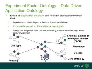 Experiment Factor Ontology – Data Driven
Application Ontology
• EFO is an application ontology, built for use in production services in
OWL
• Imports from ~10 ontologies, isolates us from external churn
• Cross referenced to 25 additional ontologies
• Continuous integration build process, reasoning, manual error checking, multi-
editor environment
Chemical Entities of
Biological Interest
(ChEBI)
Gene Ontology
Cell Type
Anatomy
Phenotype
Disease
 