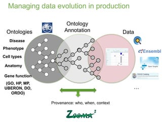 Ontologies Data
Managing data evolution in production
Ontology
Annotation
Provenance: who, when, context
Disease
Anatomy
Cell types
Gene function
(GO, HP, MP,
UBERON, DO,
ORDO)
Phenotype
…
 